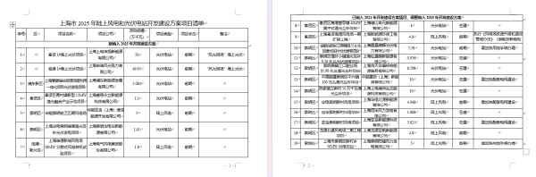 配资正规网站 上海公布今年陆上风电、光伏电站开发建设项目19个 过半在崇明
